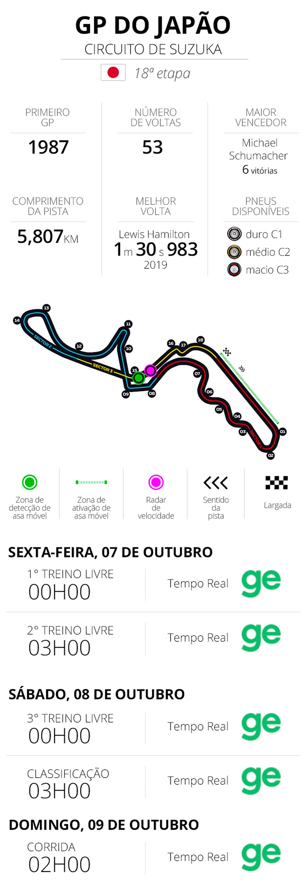 Infos e horários do GP do Japão - F1 2022 — Foto: Infoesporte