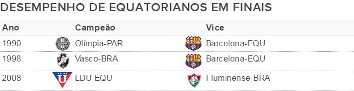 Equatorianos finais em Libertadores (Foto: Globoesporte.com)
