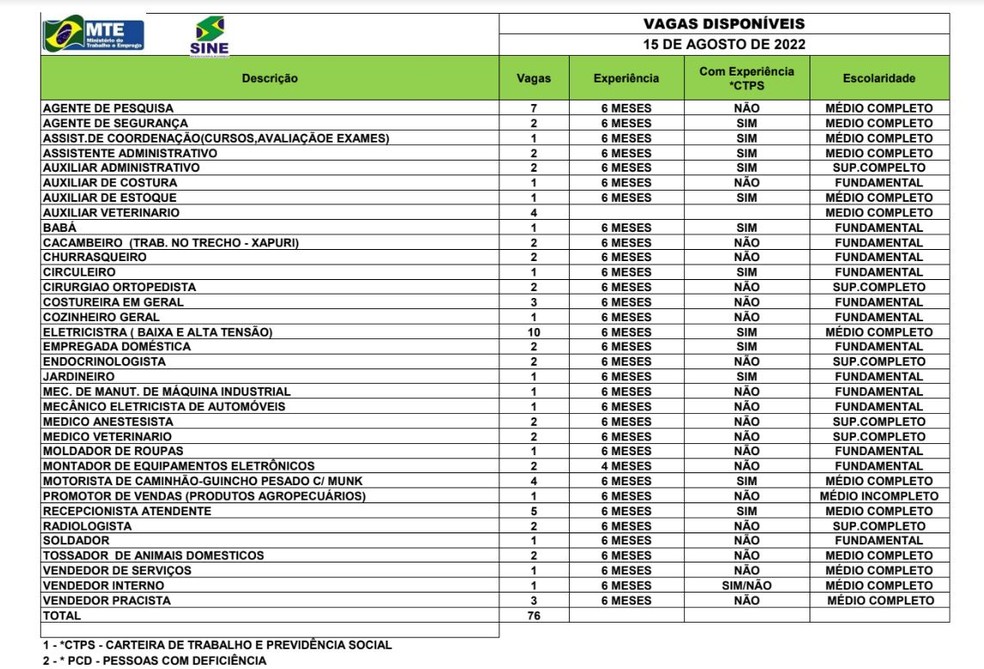 São 76 vagas em Rio Branco nesta segunda-feira (15) — Foto: Reprodução/Sine