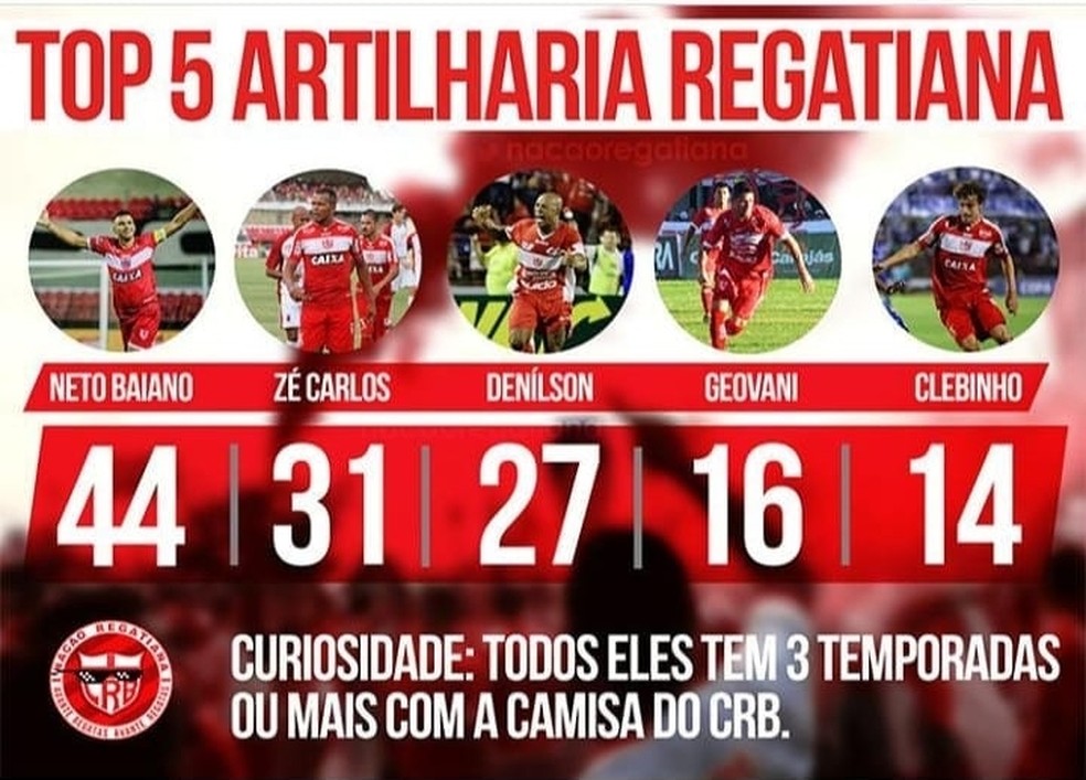 Geovani é o quarto maior artilheiro do CRB-AL — Foto: Arquivo pessoal/Geovani Monteiro