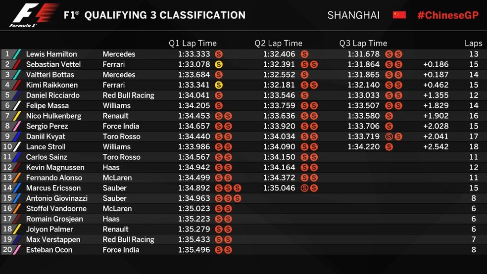Tempos do Q3 - GP da China (Foto: Reprodução)