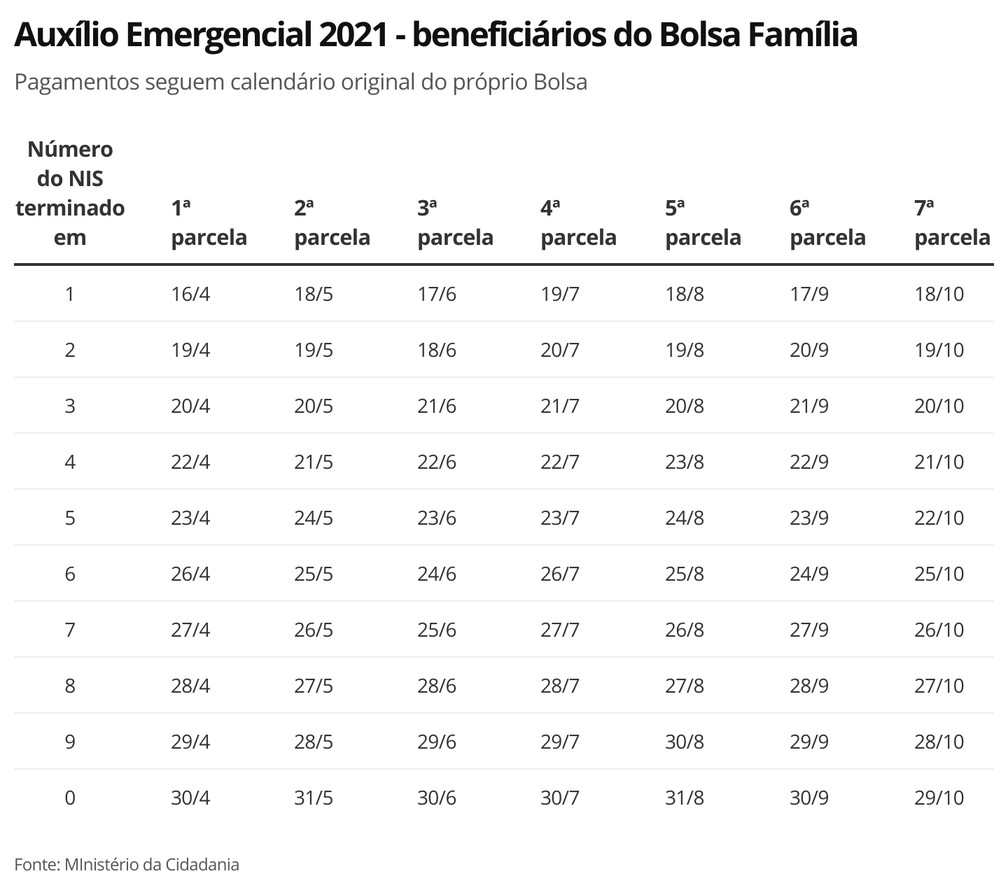 Auxílio Emergencial 2021 - beneficiários do Bolsa Família �- Foto: Economia G1