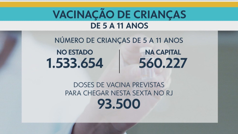 Vacinação de crianças contra a Covid deve atingir mais de 1,5 milhão de crianças no Estado do Rio de Janeiro — Foto: Reprodução/ TV Globo