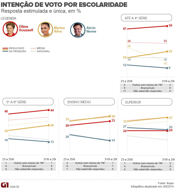 Escolaridade, candidatos, ibope