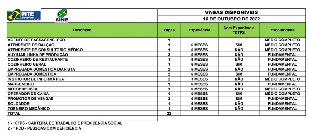 Sine Acre oferta 22 vagas de emprego para esta segunda-feira (10) — Foto: Divulgação/Sine Acre
