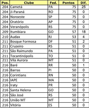 Ranking-de-Clubes---Profissionais---2016-7 (Foto: infoesporte)