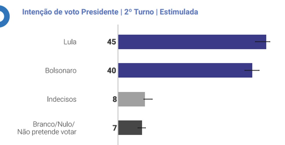 Em Minas, Lula lidera com 45% das intenÃ§Ãµes de voto contra 40% de Bolsonaro â Foto: ReproduÃ§Ã£o
