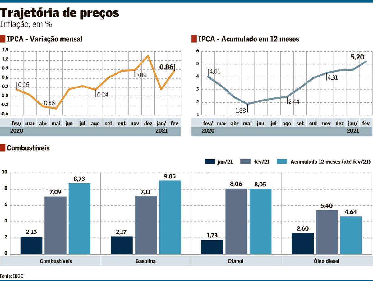 IPCA surpreende em fevereiro, sobe 0,86 e já pressiona a meta do ano Brasil Valor Econômico
