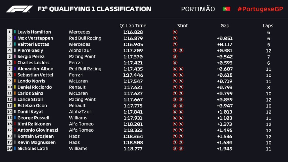 Resultado do Q1 da classificação do GP de Portugal — Foto: Reprodução/FOM