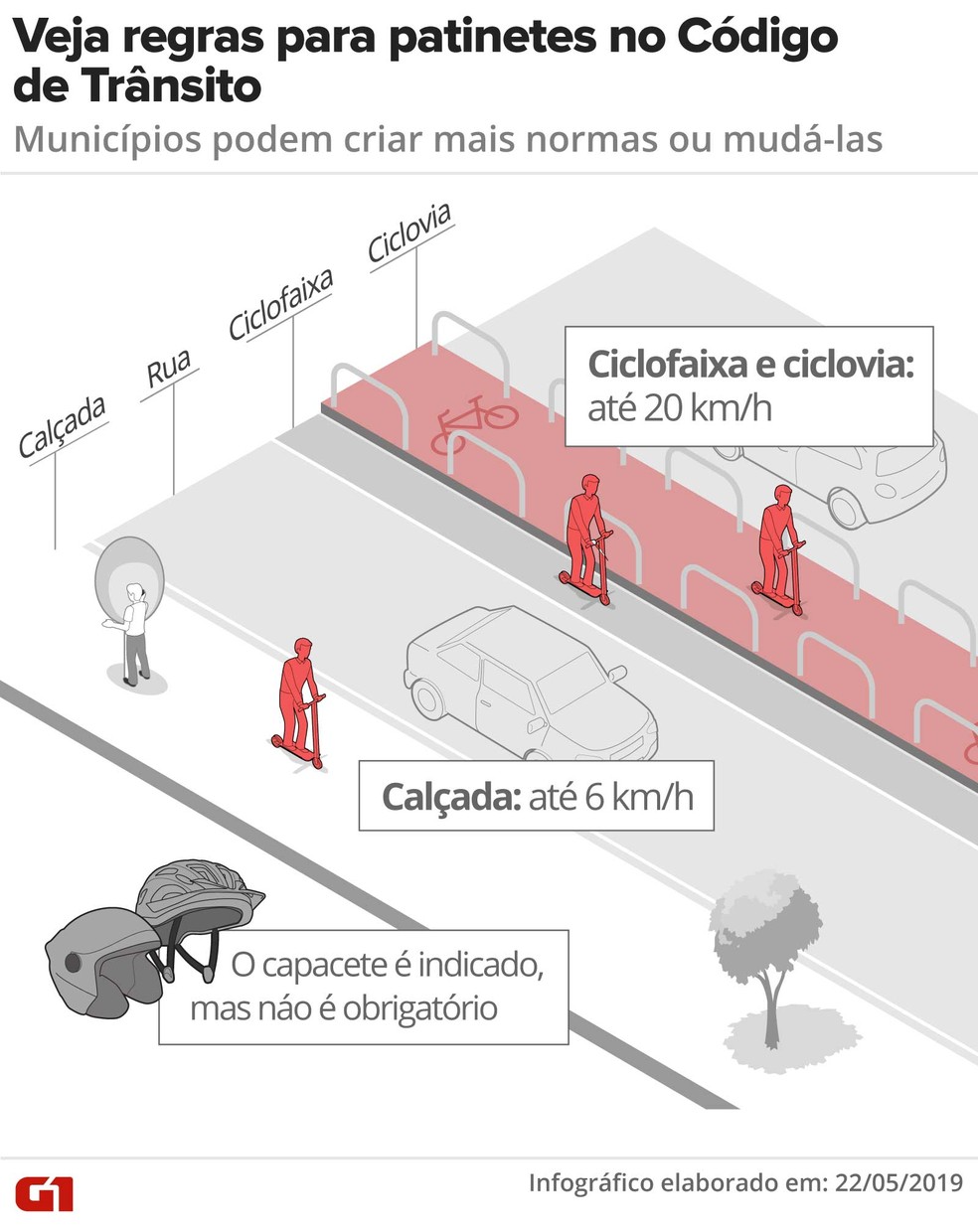 Veja o que diz o Código de Trânsito sobre patinetes — Foto: Rodrigo Sanches/G1