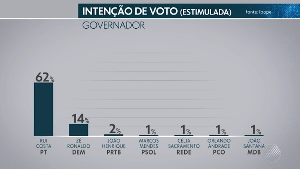 Pesquisa Ibope - Votos totais - Governo da Bahia — Foto: Reprodução/TV Bahia