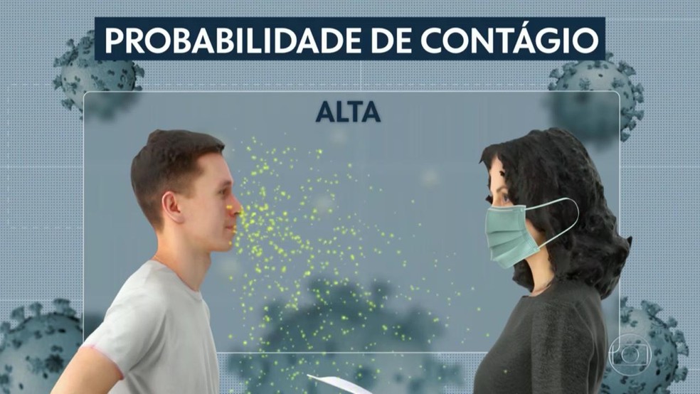 Risco de transmissão do coronavírus é alto se apenas a pessoa que não tiver o vírus usar máscara  — Foto: Reprodução/TV Globo