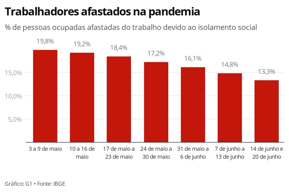 Afastamentos do trabalho por causa do isolamento social têm queda semanalmente, segundo o IBGE — Foto: Economia/G1