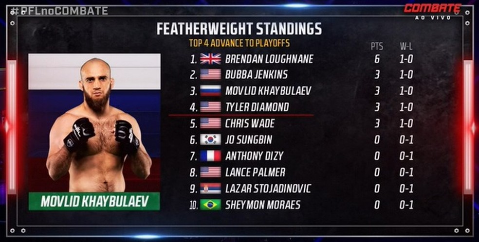  — Foto: Reprodução / Combate