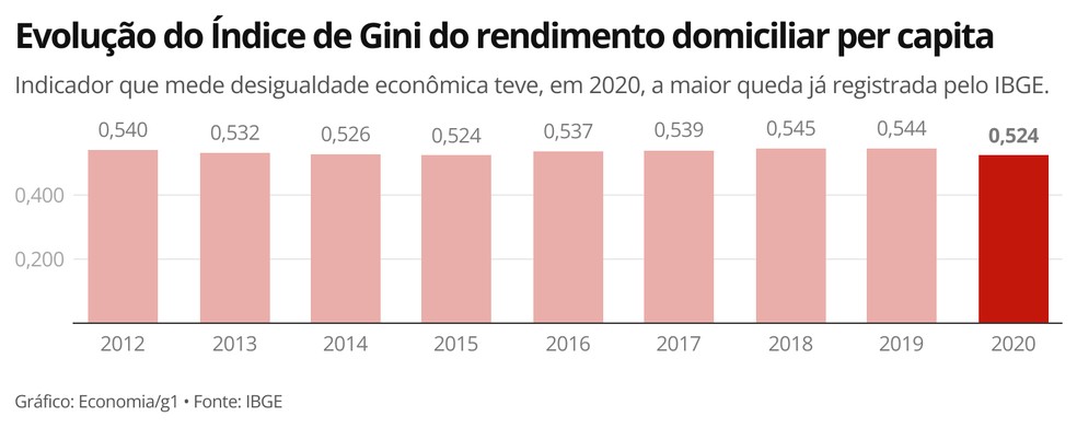 Desigualdade na concentração de renda cai no Brasil diante do pagamento do auxílio emergencial — Foto: Economia/g1