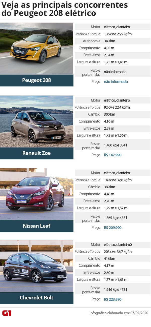 Download Peugeot 208 E Gt Primeiras Impressoes Carros Eletricos E Hibridos G1 PSD Mockup Templates
