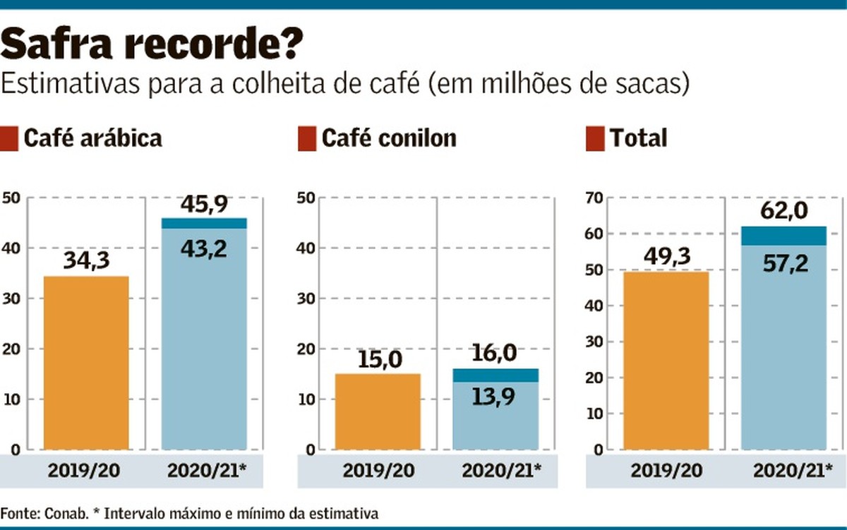 Colheita de café pode bater recorde no país Agronegócios Valor