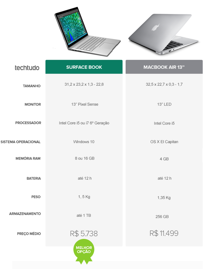 Ficha técnica dos notebooks Surface Book e MacBook Air (Foto: Arte/TechTudo)