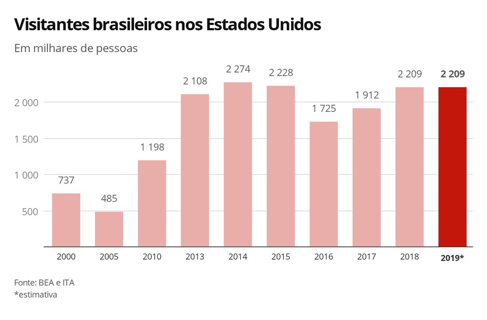 Brasileiros nos EUA — Foto: Economia G1