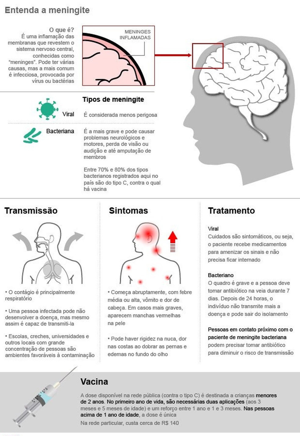 O que é a meningite — Foto: Arte/G1