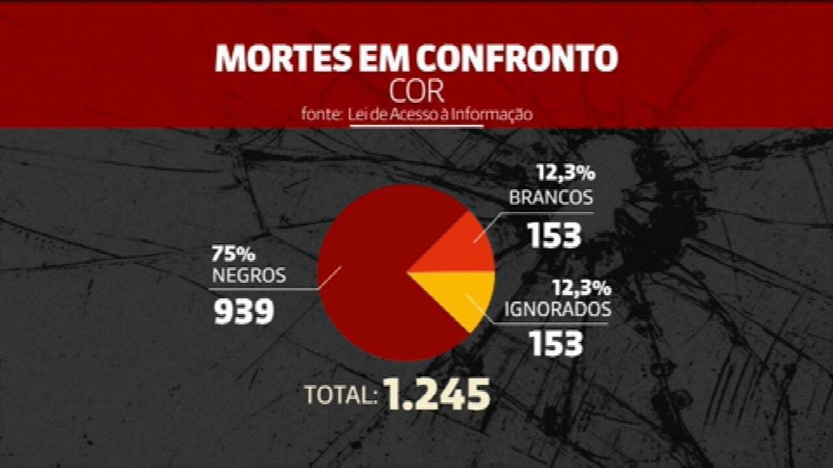 Jovens Negros Têm Três Vezes Mais Chances De Serem Mortos Pela Polícia ...