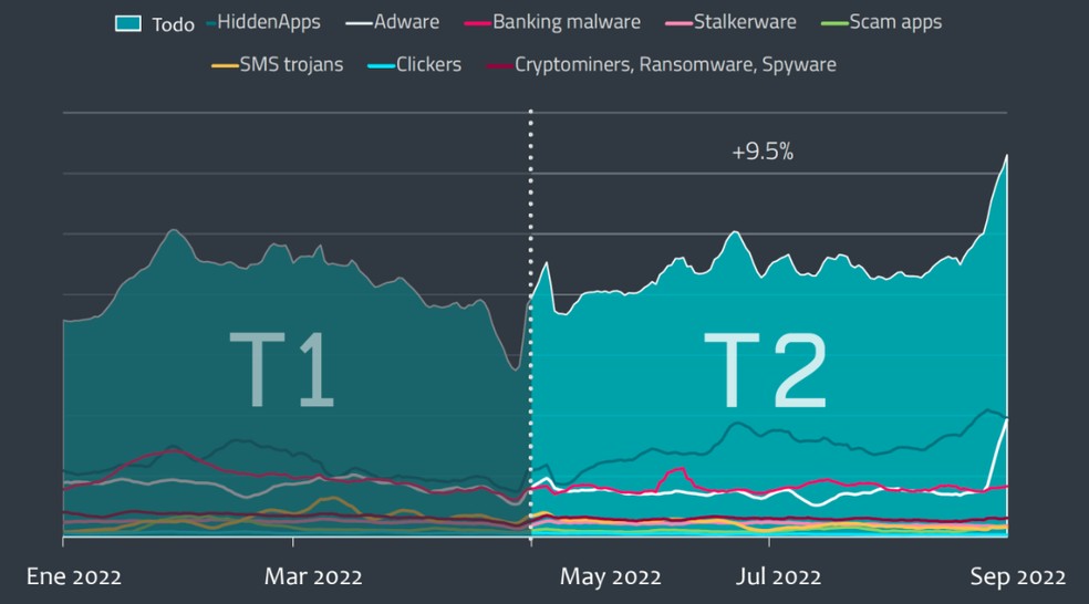 Gráfico mostra detecção de ameaças focadas em dispositivos com Android na América Latina — Foto: Reprodução/ESET