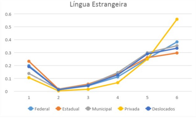 Histograma com distribuição das notas no Enem