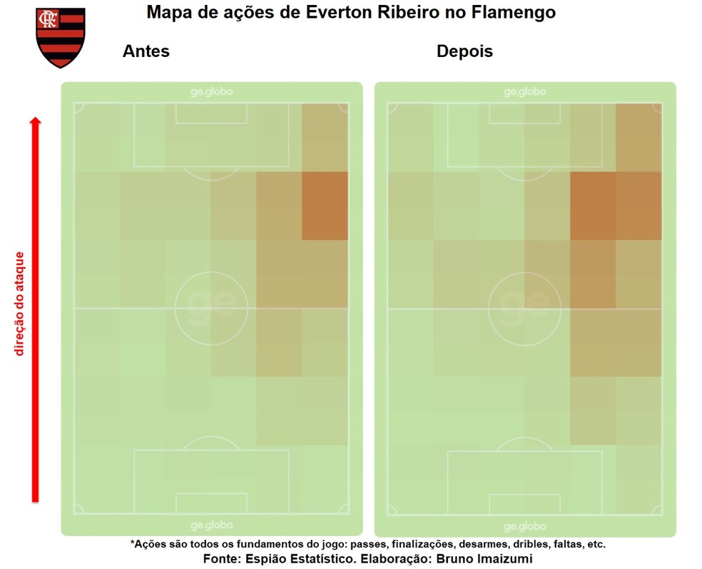 Mapa de calor de Everton Ribeiro antes e depois da mudança de função — Foto: Bruno Imaizumi / ge