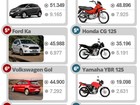 Veja 10 carros e 10 motos mais vendidos no 1º semestre de 2015