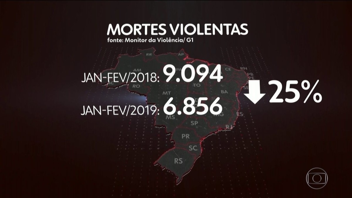 Brasil Registra Queda De Nos Assassinatos Nos Dois Primeiros Meses Do Ano Monitor Da