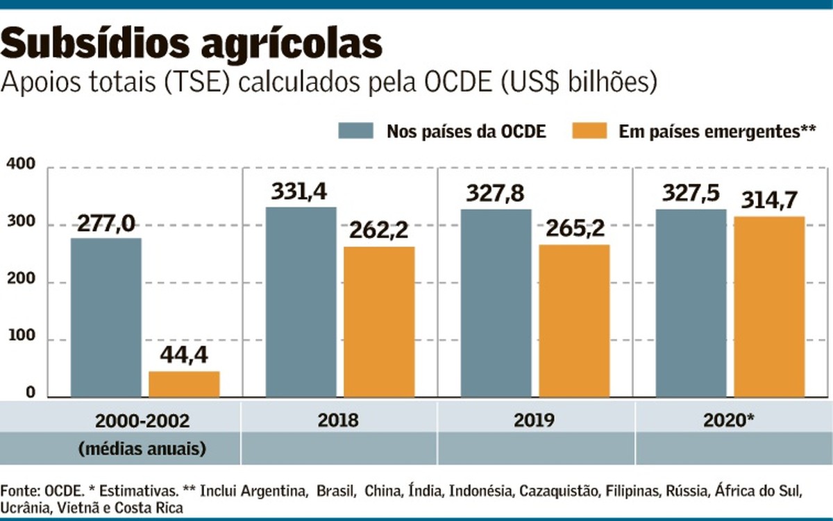 gorgeous crawl Imaginative Subsídios agrícolas globais continuam a crescer | Agronegócios | Valor  Econômico