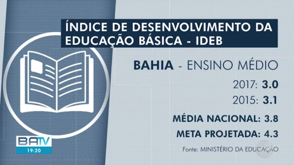 Notas da Bahia no Ideb do ensino médio — Foto: Reprodução/TV Bahia