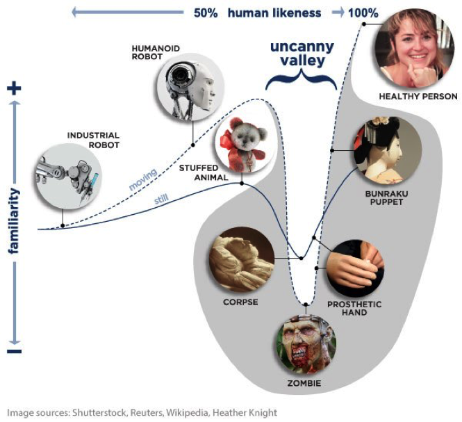 Uncanny Valley: entenda teoria por trás da vibe medonha de