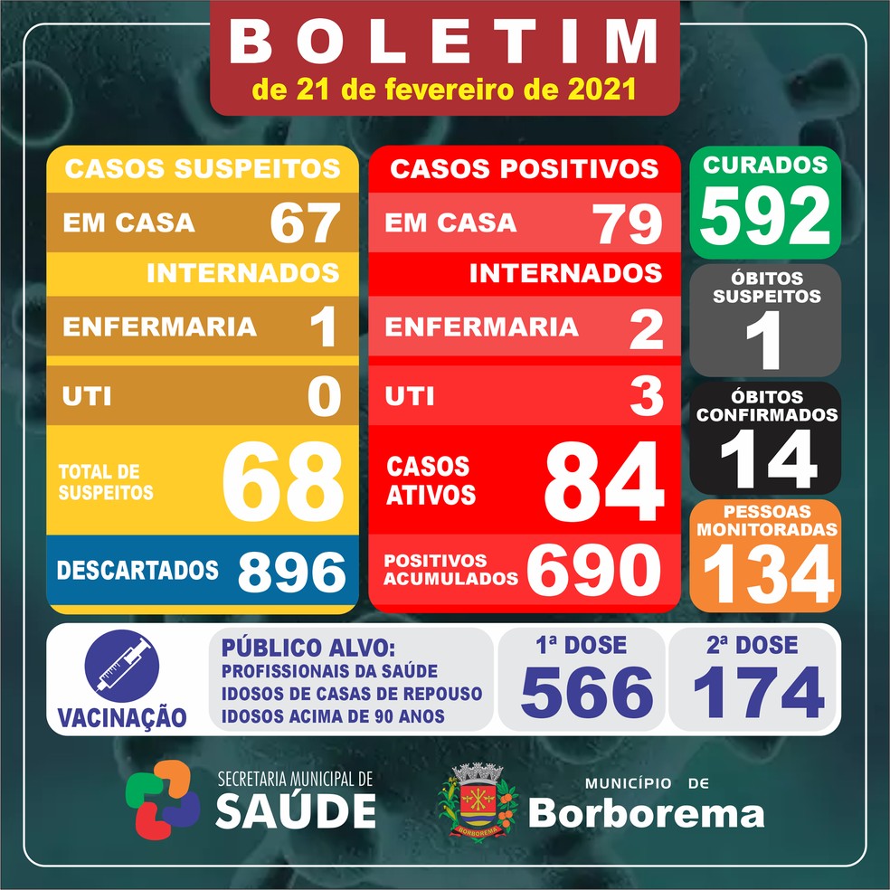 Borborema (SP) registra agora 14 óbitos — Foto: Prefeitura Borborema/ Divulgação