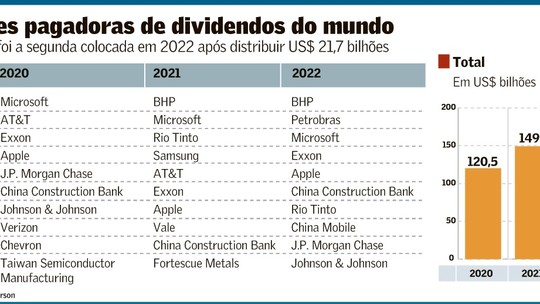Petrobras (PETR4, PETR3) foi a 2ª maior pagadora de dividendos do mundo em 2022; veja ranking