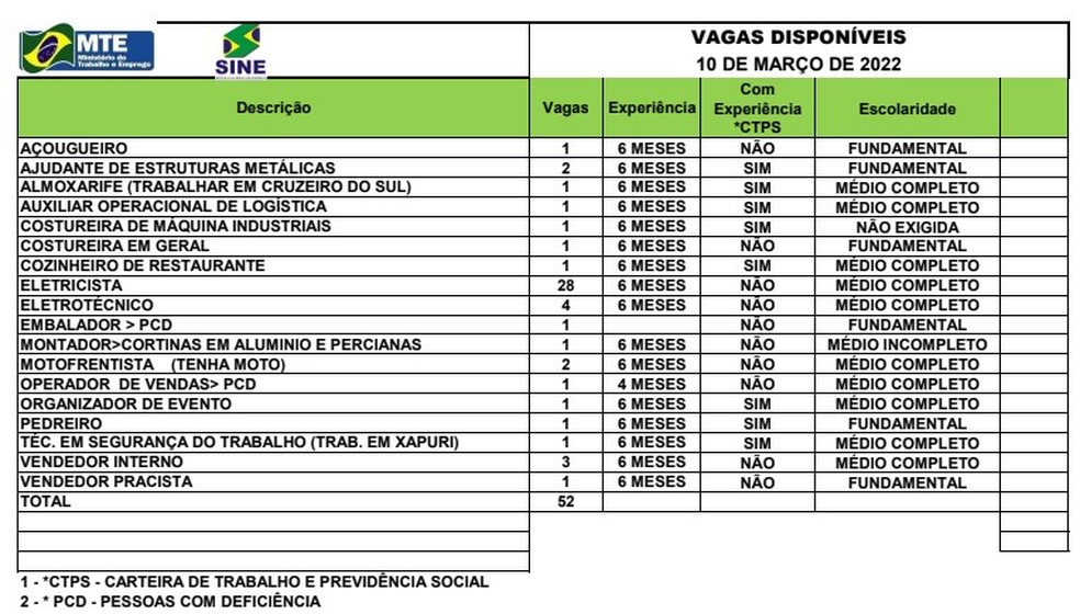 Sine Acre oferta 52 vagas de emprego para esta quinta-feira (10) — Foto: Divulgação/Sine Acre