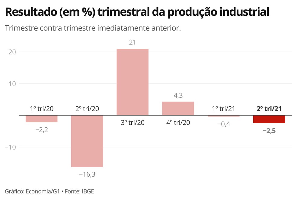 Indústria tem queda na produção pelo segundo trimestre consecutivo — Foto: Economia/G1