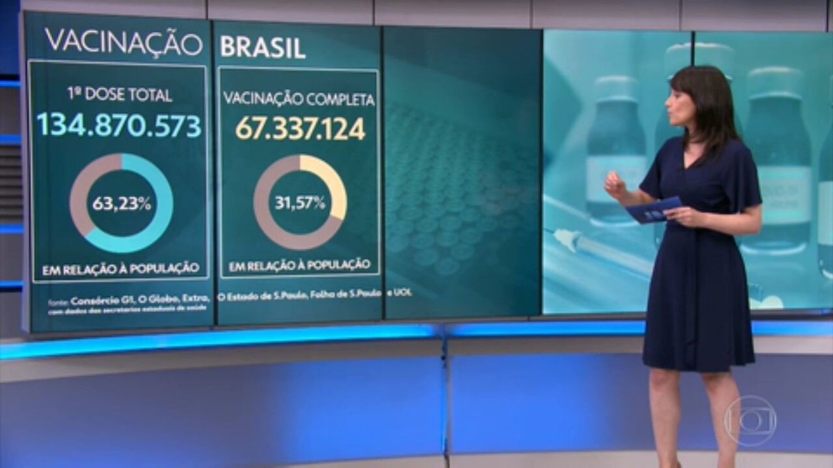 Brasil tem 296 mortes por Covid-19 em 24 horas; média móvel de óbitos está em queda há 14 dias 