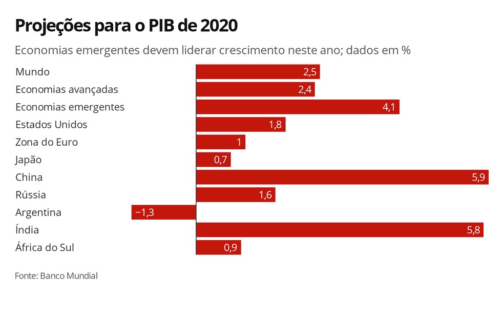 Projeções para o PIB desde 2020 — Foto: Arte/G1