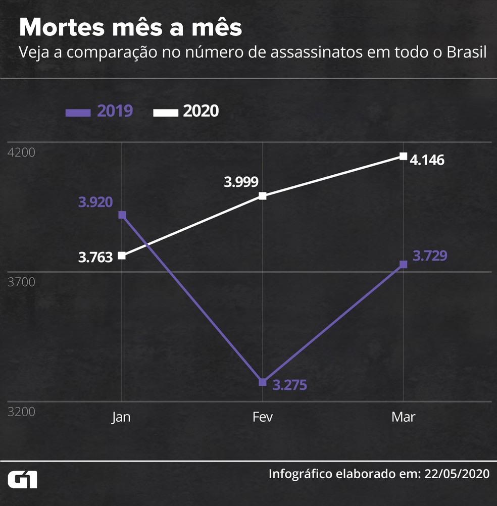 Veja a comparação no número de assassinatos em todo o Brasil, mês a mês — Foto: Rodrigo Sanches/G1