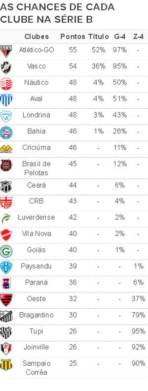 Classificação da Série B após término da 30ª rodada