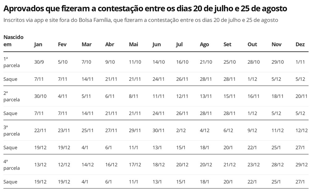 Auxílio Emergencial - aprovados que fizeram contestação — Foto: Economia G1