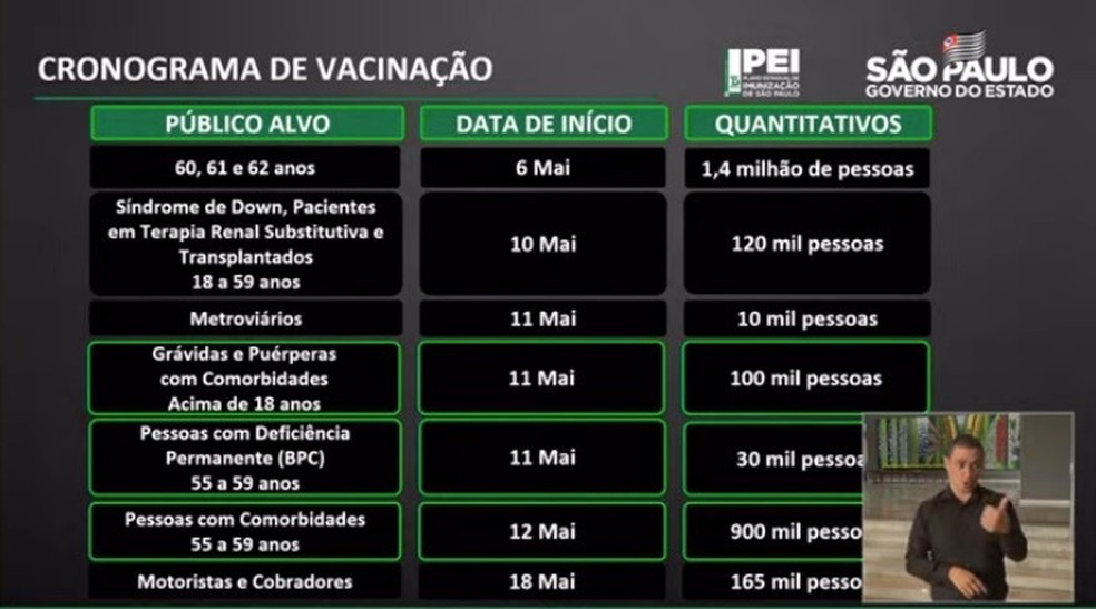 Veja o novo calendário de vacinação contra a Covid-19 no estado de São Paulo divulgado nesta quarta-feira (5). — Foto: Divulgação/Governo de São Paulo