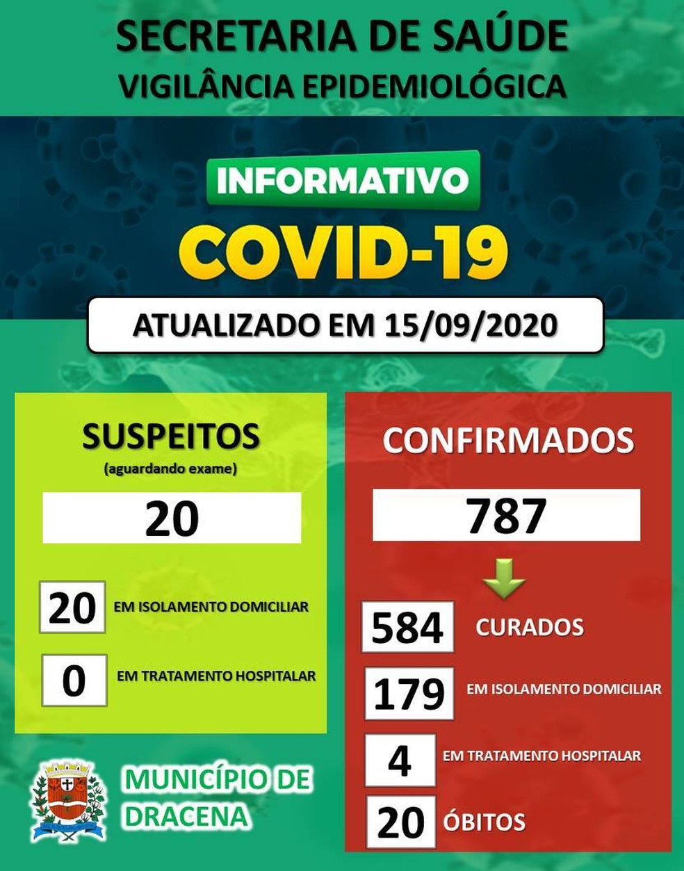 Casos de coronavírus em Dracena, em 15 de setembro — Foto: Divulgação