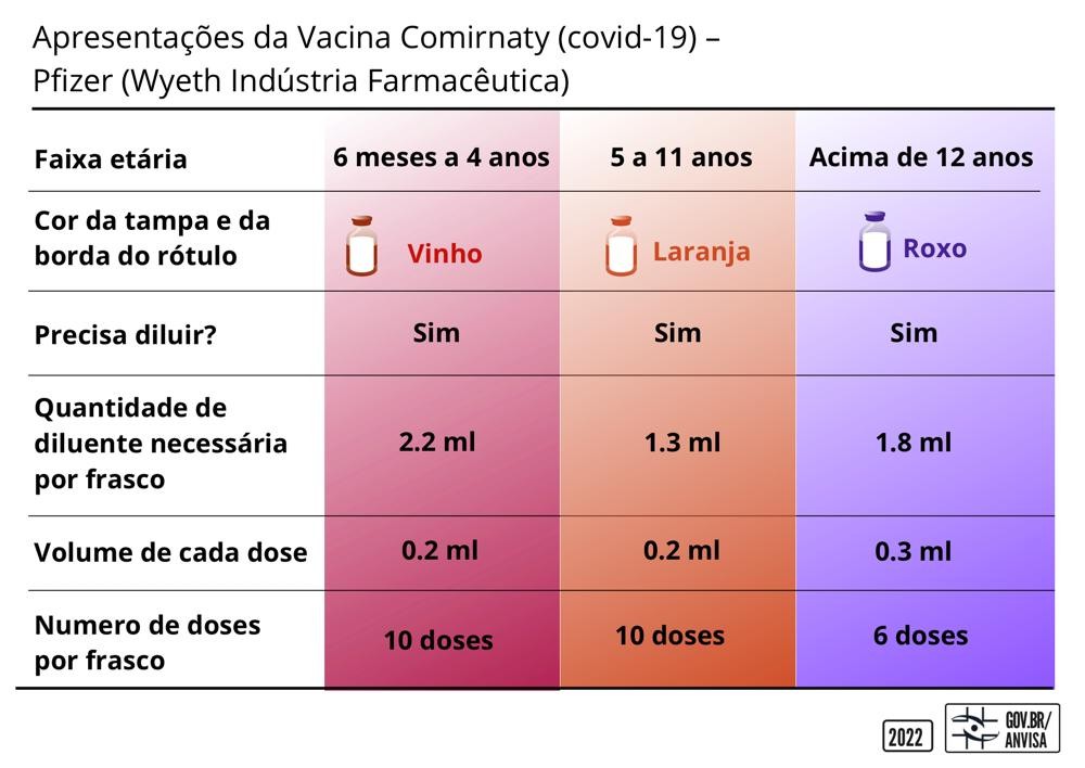 Diferenças na apresentação da vacina da Pfizer de acordo com a faixa etária (Foto: Reprodução/Anvisa)