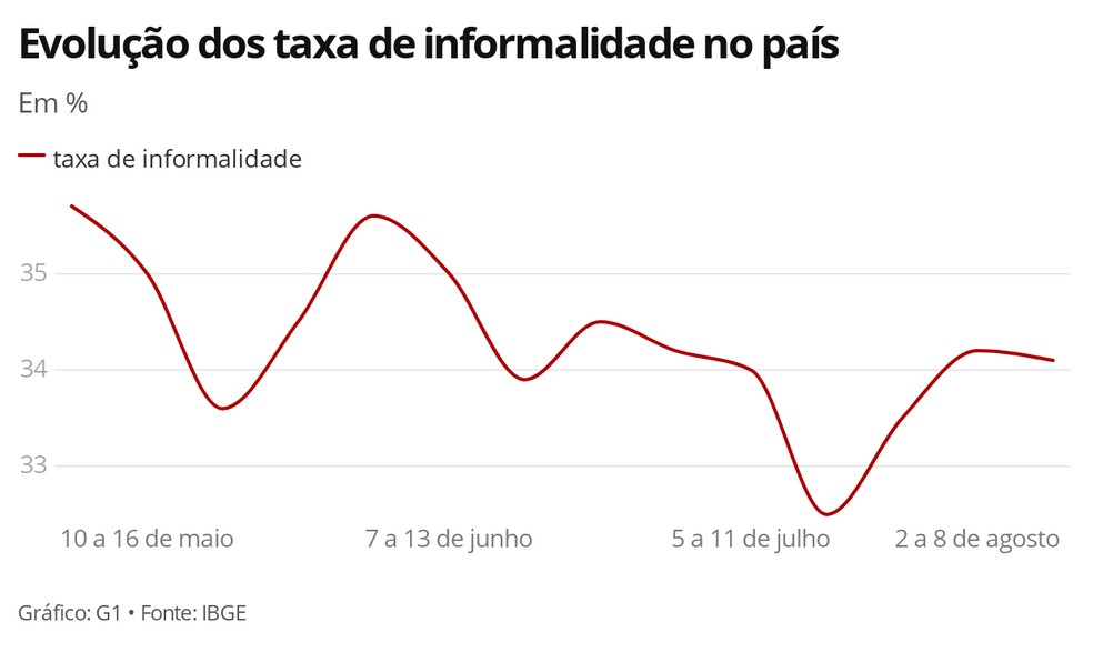 Informalidade se mantém estável, segundo o IBGE — Foto: Economia/G1