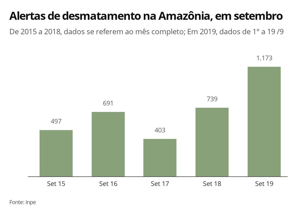 Alertas de desmatamento na Amazônia em km² para o mês de setembro indicam tendência de crescimento no comparativo de 2015 a 2019, mesmo que em 2019, os dados se refiram ao período de 1° a 19. — Foto: Infografia/G1