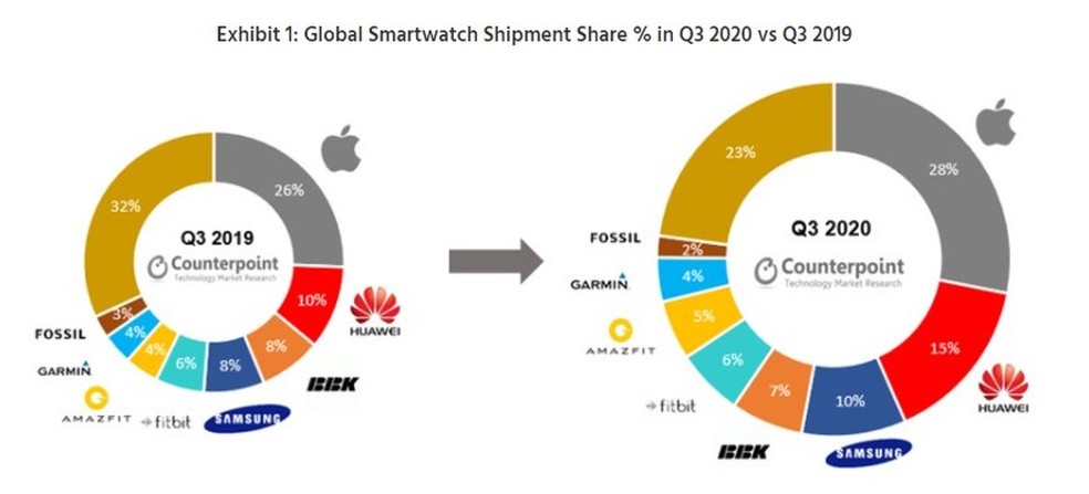 Comparativo entre as vendas de smartwatches no terceiro trimestre de 2019 e de 2020 — Foto: Reprodução/Counterpoint Research