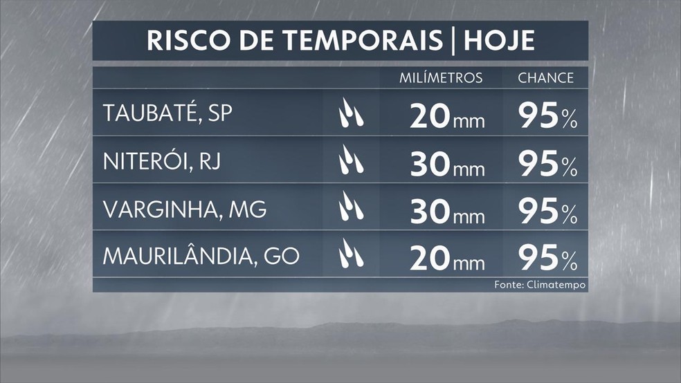 Previsão do tempo para quarta-feira, 09/10/2019, Brasil ...