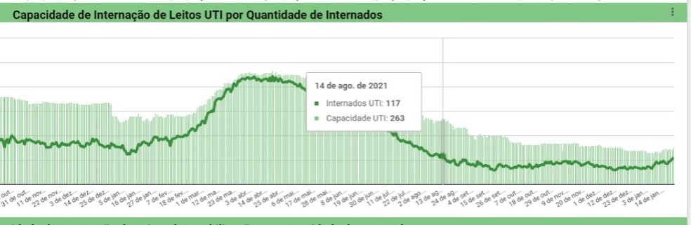 Número de pessoas em UTIs Covid no Piauí é o maior desde agosto de 2021; ocupação de 72% — Foto: Divulgação/Sesapi
